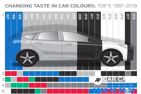 Bảng màu sơn ô tô cho thấy 3 màu xám, đen, trắng là phổ biến nhất